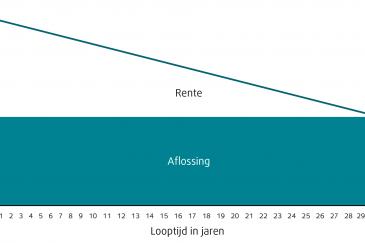 Wat is een lineaire hypotheek?