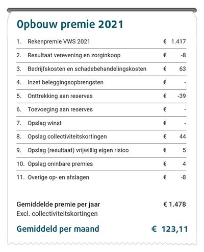 Zo Is Jouw Zorgpremie Opgebouwd In 2021 | Promovendum