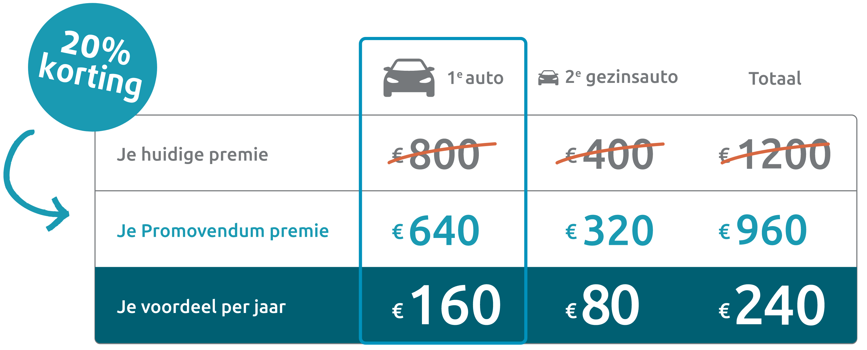 20% overstapkorting autoverzekering